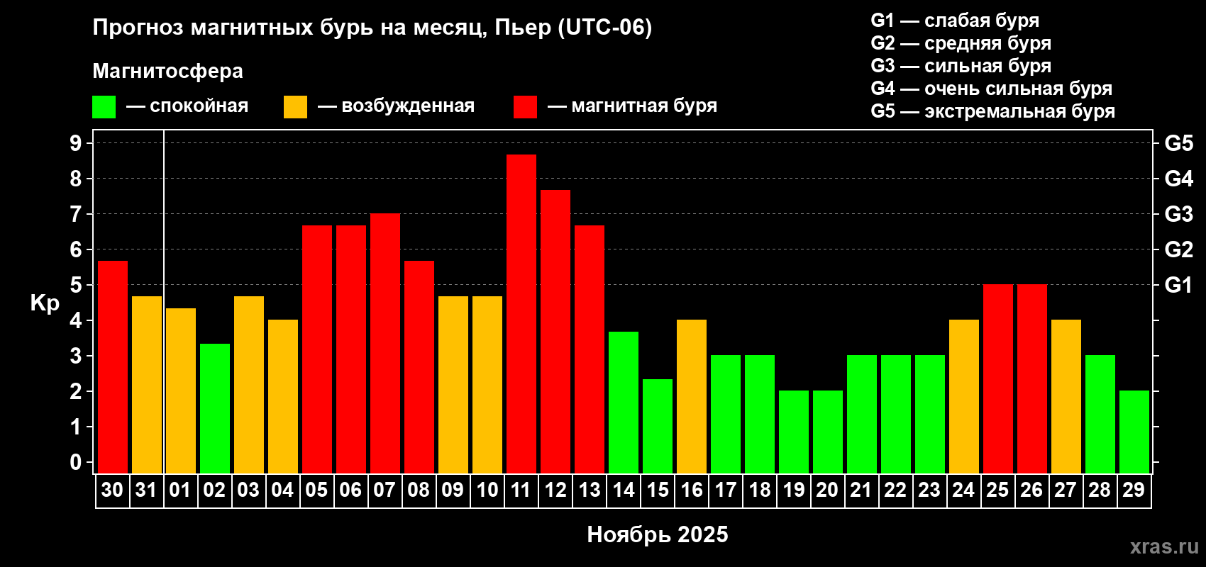 Прогноз максимального суточного геомагнитного индекса Kp на <b>1 месяц</b> (31 день) <b>с 30 октября по 29 ноября 2025 г</b>