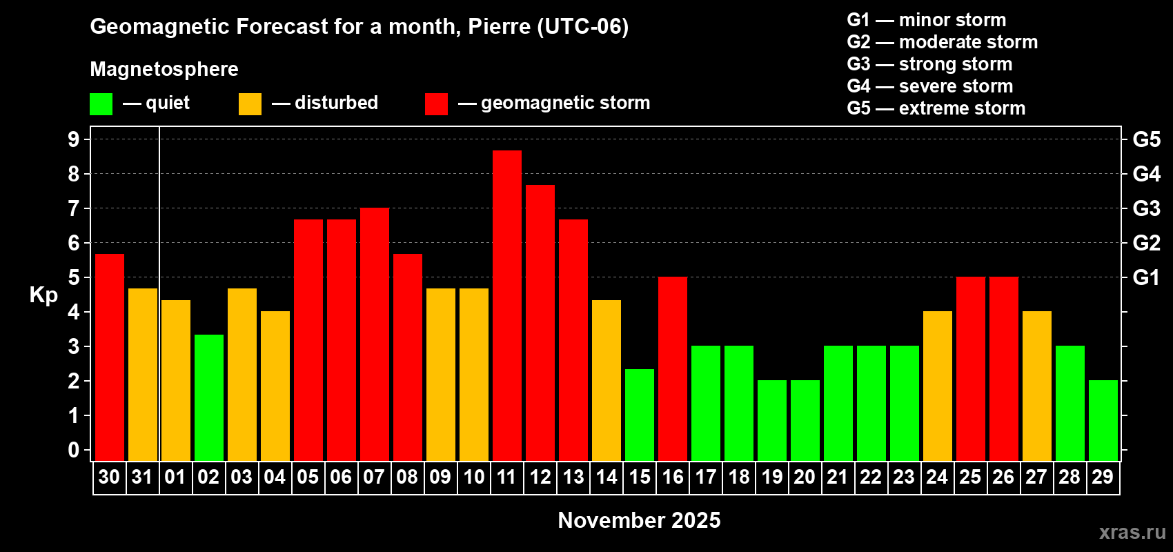 Forecast of the daily maximal value of geomagnetic index Kp for <b>1 month</b> (31 days) <b>from Oct 30, 2025 to Nov 29, 2025</b>
