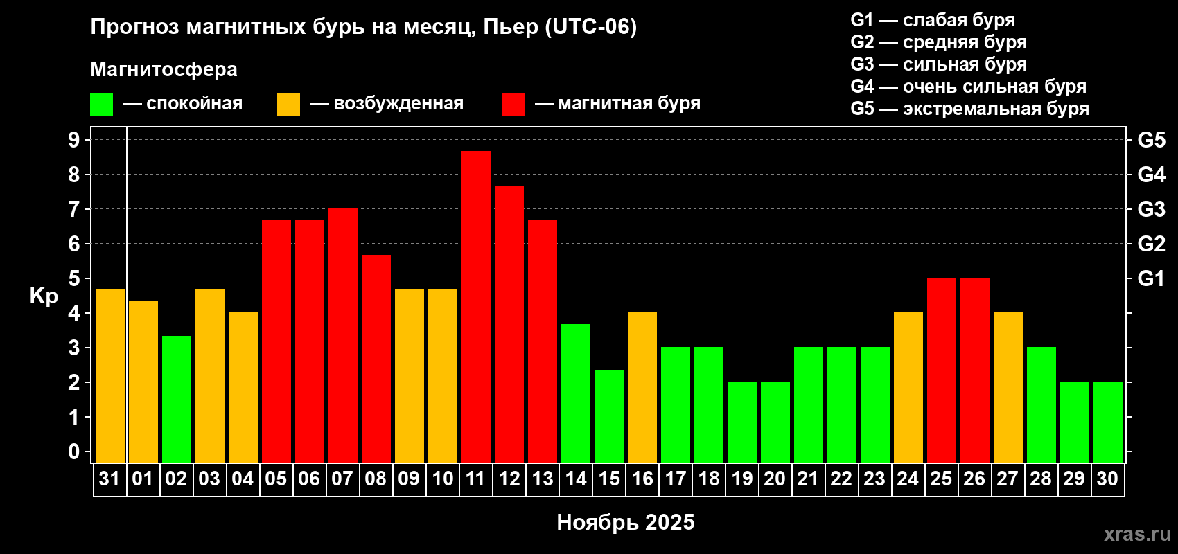 Прогноз максимального суточного геомагнитного индекса Kp на <b>1 месяц</b> (31 день) <b>с 31 октября по 30 ноября 2025 г</b>