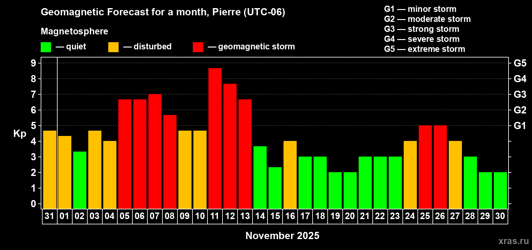 Forecast of the daily maximal value of geomagnetic index Kp for <b>1 month</b> (31 days) <b>from Oct 31, 2025 to Nov 30, 2025</b>