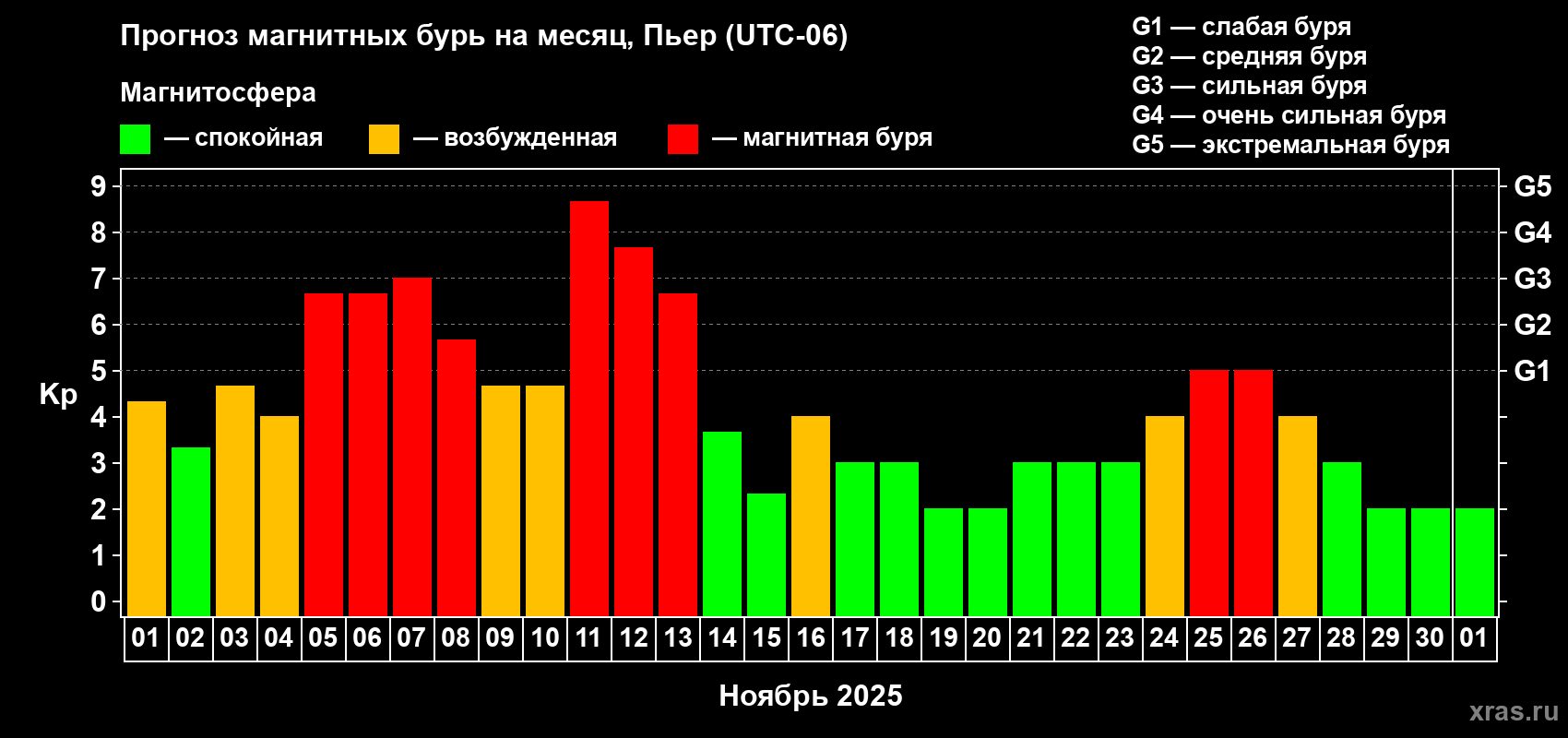 Прогноз максимального суточного геомагнитного индекса Kp на <b>1 месяц</b> (31 день) <b>с 01 ноября по 01 декабря 2025 г</b>