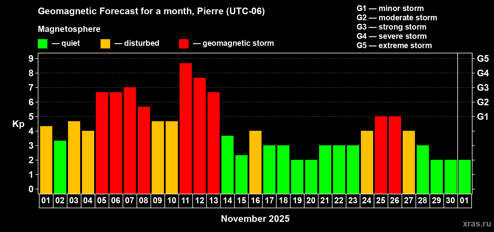 Forecast of the daily maximal value of geomagnetic index Kp for <b>1 month</b> (31 days) <b>from Nov 01, 2025 to Dec 01, 2025</b>