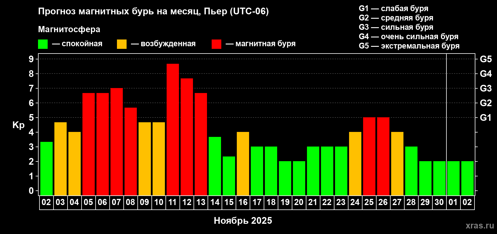 Прогноз максимального суточного геомагнитного индекса Kp на <b>1 месяц</b> (31 день) <b>с 02 ноября по 02 декабря 2025 г</b>