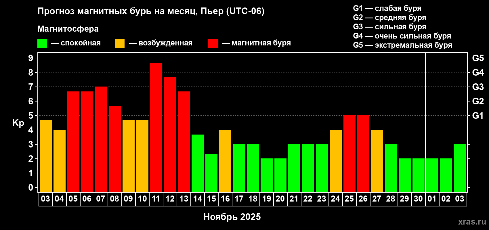 Прогноз максимального суточного геомагнитного индекса Kp на <b>1 месяц</b> (31 день) <b>с 03 ноября по 03 декабря 2025 г</b>