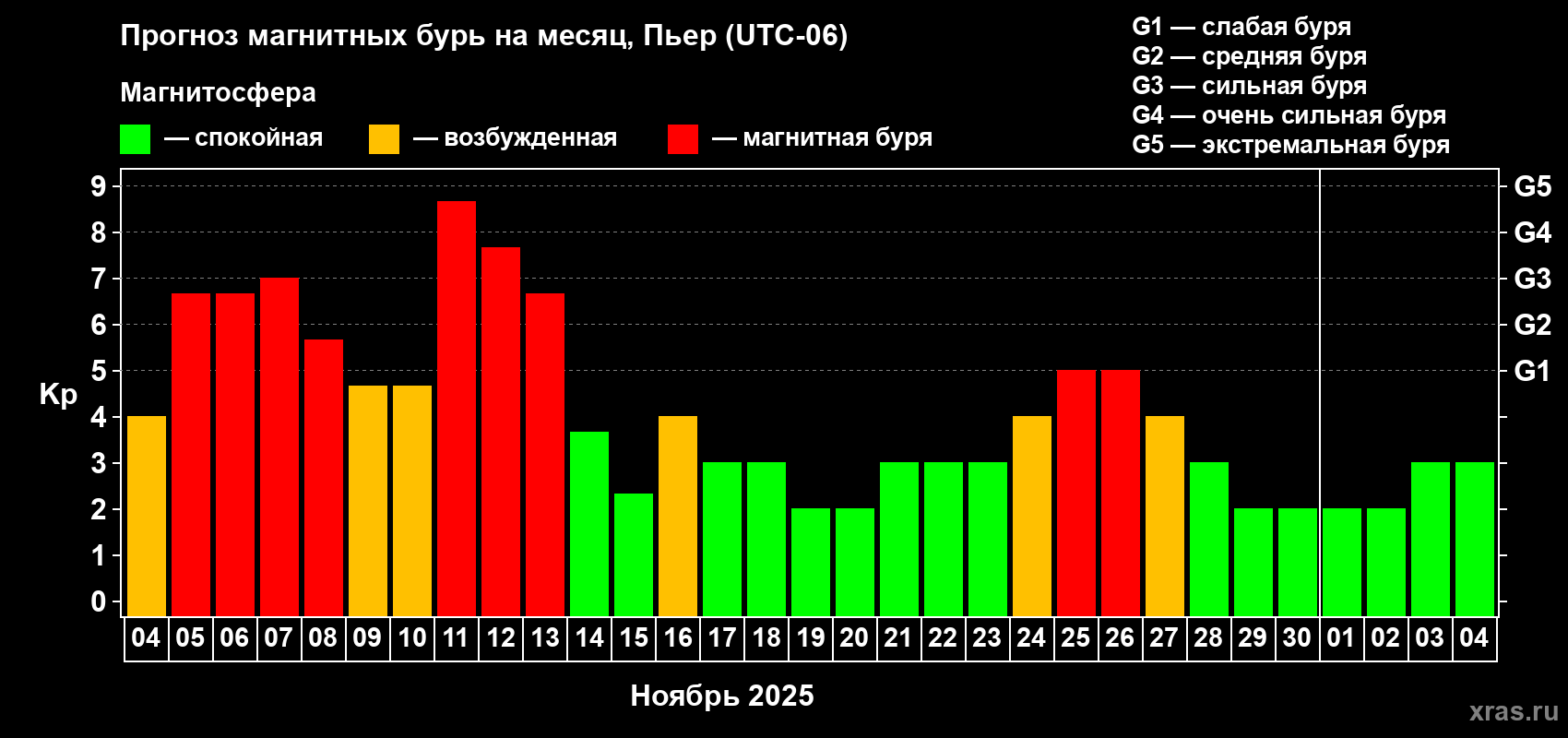 Прогноз максимального суточного геомагнитного индекса Kp на <b>1 месяц</b> (31 день) <b>с 04 ноября по 04 декабря 2025 г</b>