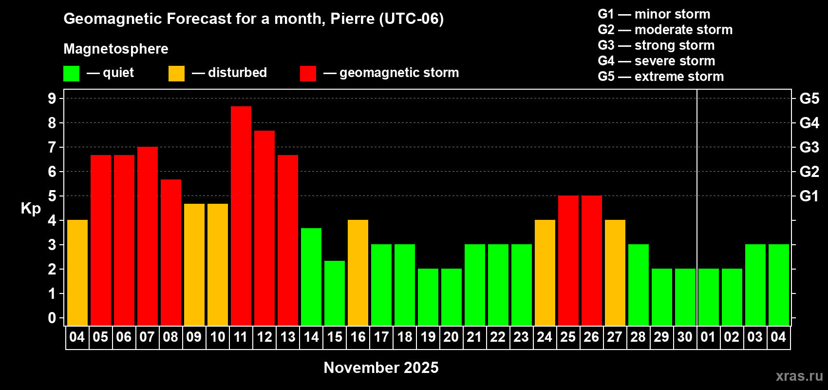 Forecast of the daily maximal value of geomagnetic index Kp for <b>1 month</b> (31 days) <b>from Nov 04, 2025 to Dec 04, 2025</b>