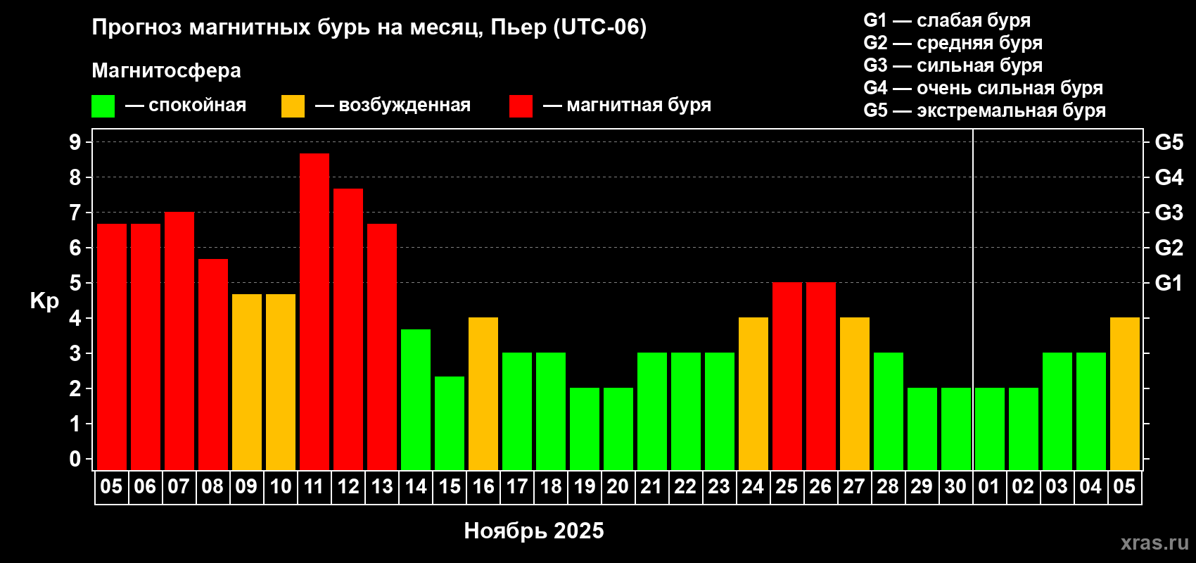 Прогноз максимального суточного геомагнитного индекса Kp на <b>1 месяц</b> (31 день) <b>с 05 ноября по 05 декабря 2025 г</b>