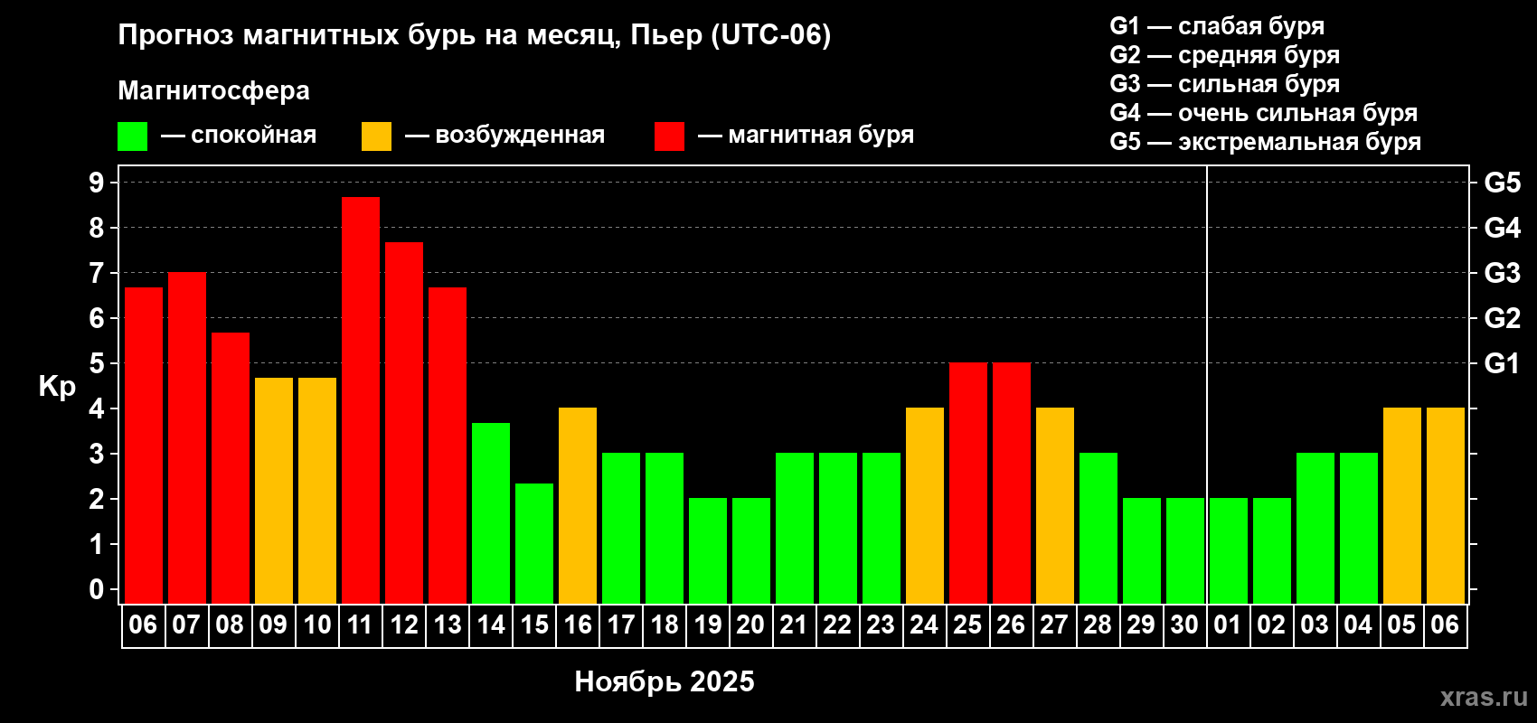 Прогноз максимального суточного геомагнитного индекса Kp на <b>1 месяц</b> (31 день) <b>с 06 ноября по 06 декабря 2025 г</b>