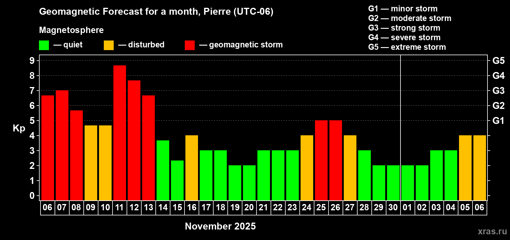 Forecast of the daily maximal value of geomagnetic index Kp for <b>1 month</b> (31 days) <b>from Nov 06, 2025 to Dec 06, 2025</b>