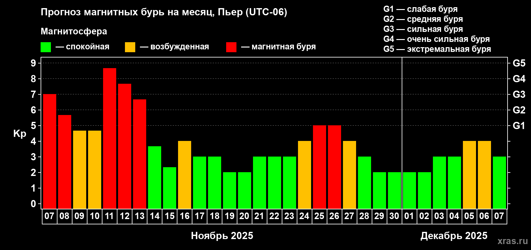 Прогноз максимального суточного геомагнитного индекса Kp на <b>1 месяц</b> (31 день) <b>с 07 ноября по 07 декабря 2025 г</b>