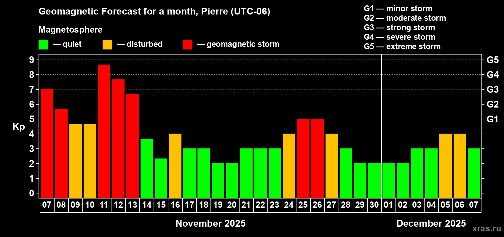 Forecast of the daily maximal value of geomagnetic index Kp for <b>1 month</b> (31 days) <b>from Nov 07, 2025 to Dec 07, 2025</b>