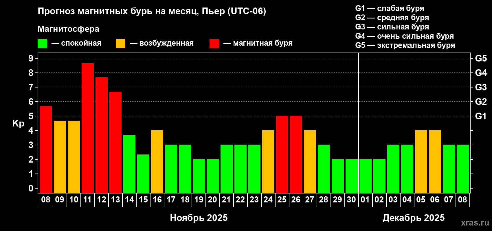 Прогноз максимального суточного геомагнитного индекса Kp на <b>1 месяц</b> (31 день) <b>с 08 ноября по 08 декабря 2025 г</b>