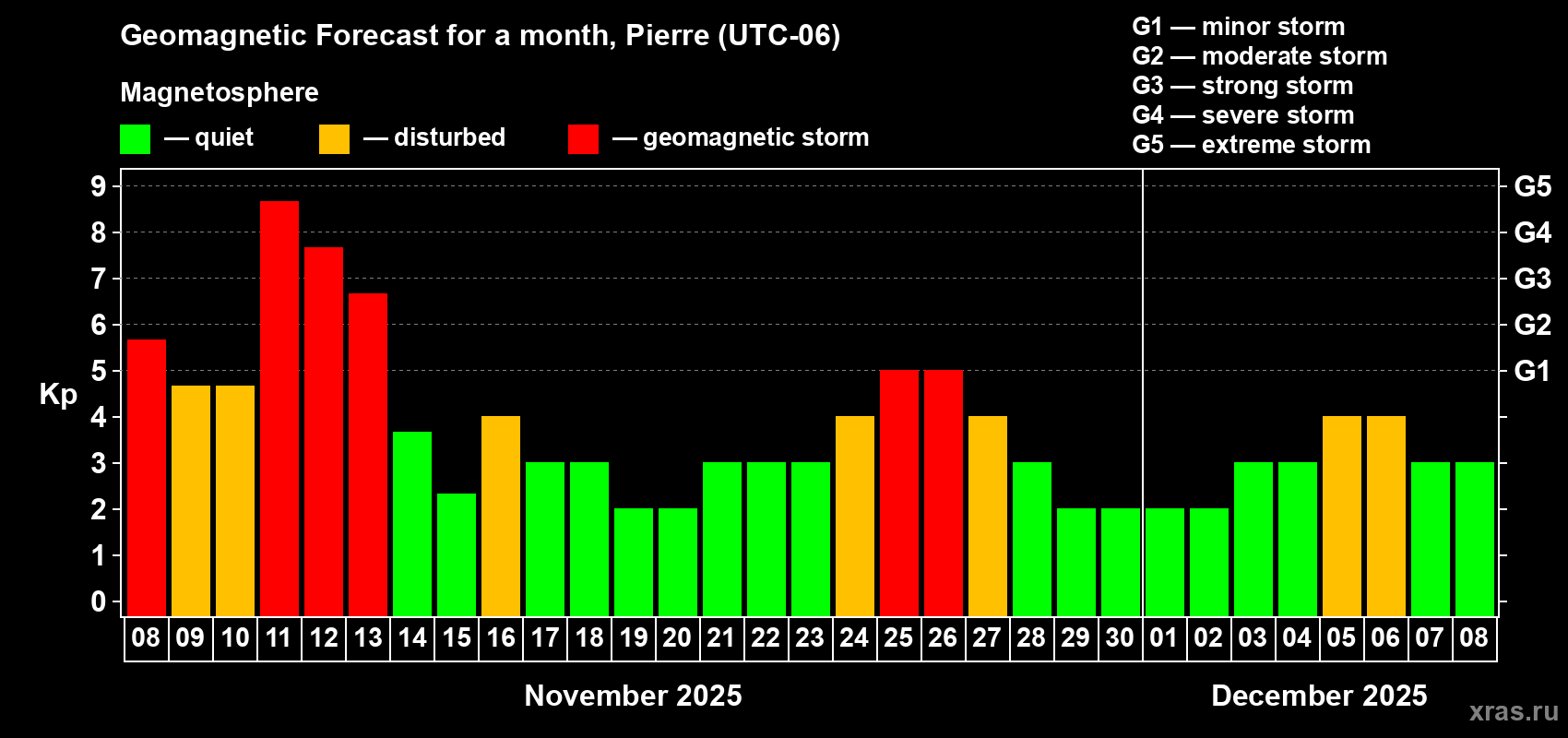 Forecast of the daily maximal value of geomagnetic index Kp for <b>1 month</b> (31 days) <b>from Nov 08, 2025 to Dec 08, 2025</b>