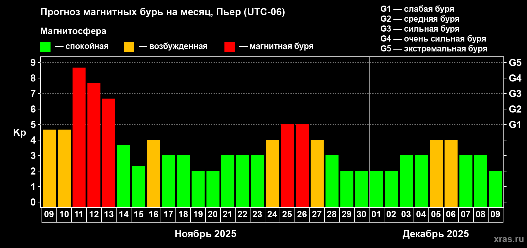 Прогноз максимального суточного геомагнитного индекса Kp на <b>1 месяц</b> (31 день) <b>с 09 ноября по 09 декабря 2025 г</b>