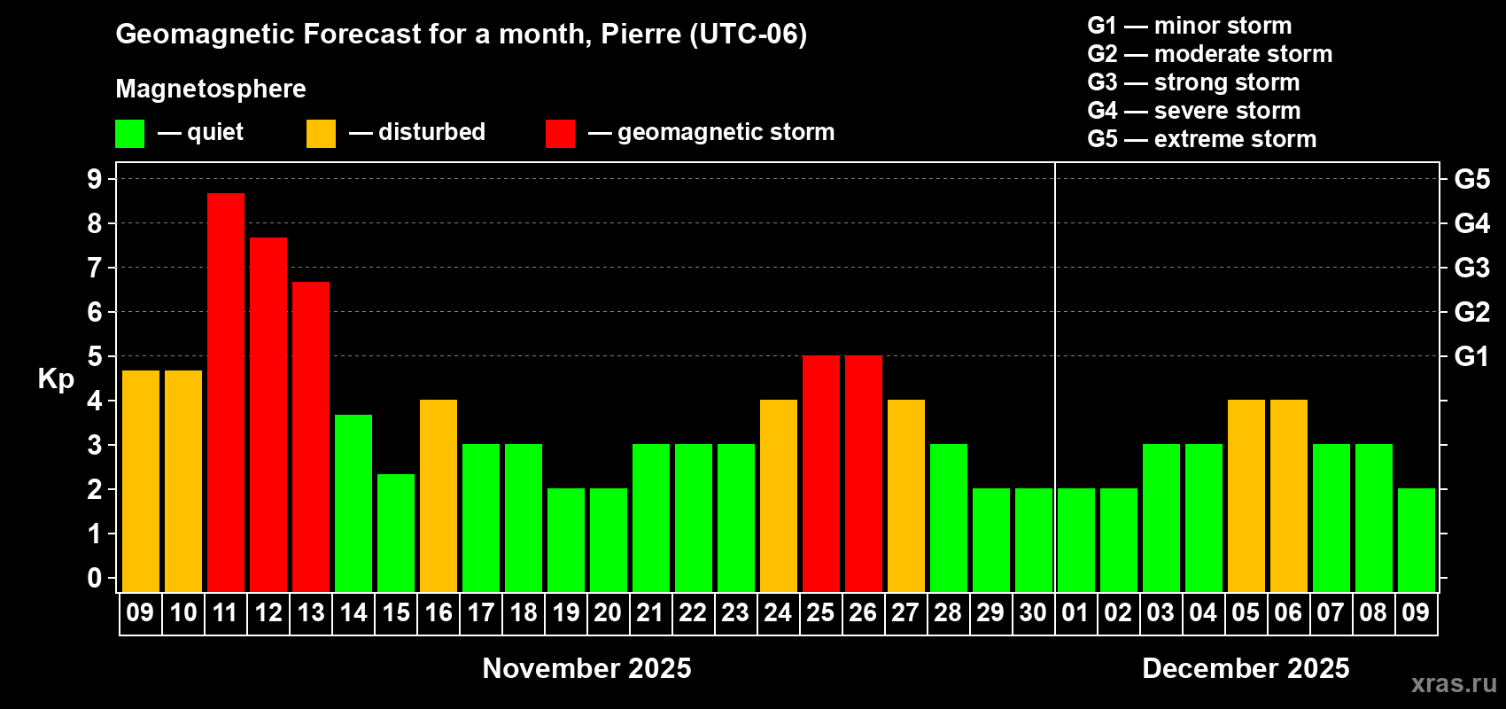 Forecast of the daily maximal value of geomagnetic index Kp for <b>1 month</b> (31 days) <b>from Nov 09, 2025 to Dec 09, 2025</b>