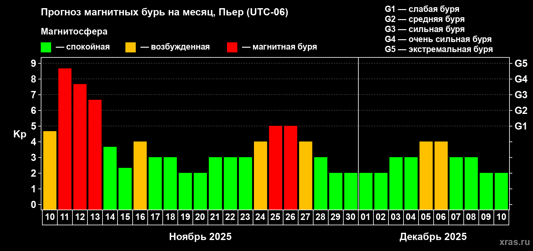Прогноз максимального суточного геомагнитного индекса Kp на <b>1 месяц</b> (31 день) <b>с 10 ноября по 10 декабря 2025 г</b>