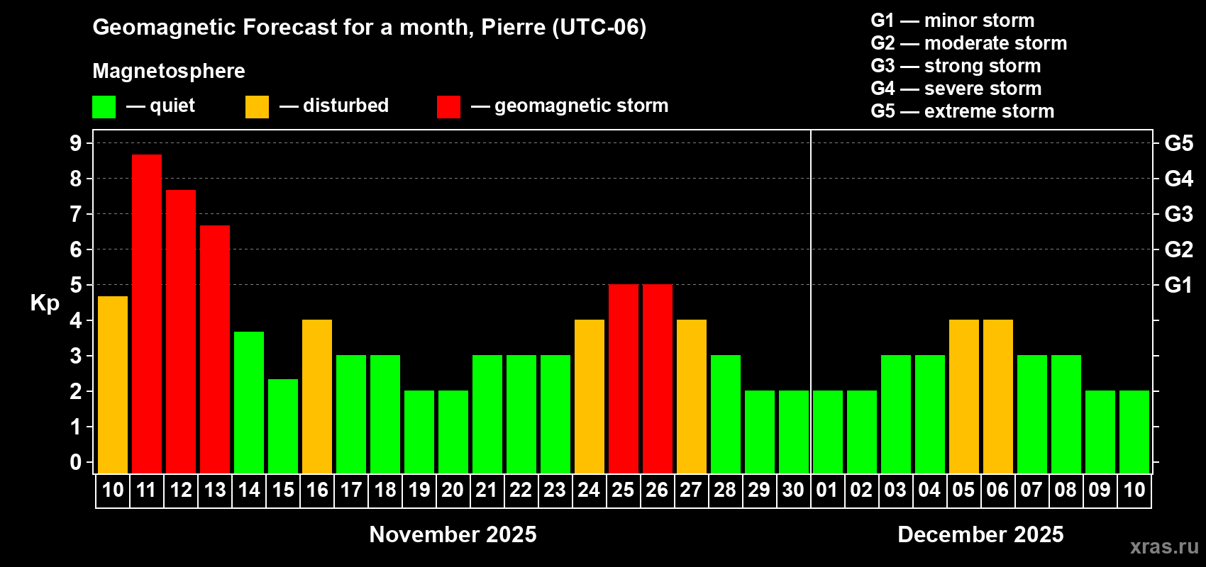 Forecast of the daily maximal value of geomagnetic index Kp for <b>1 month</b> (31 days) <b>from Nov 10, 2025 to Dec 10, 2025</b>