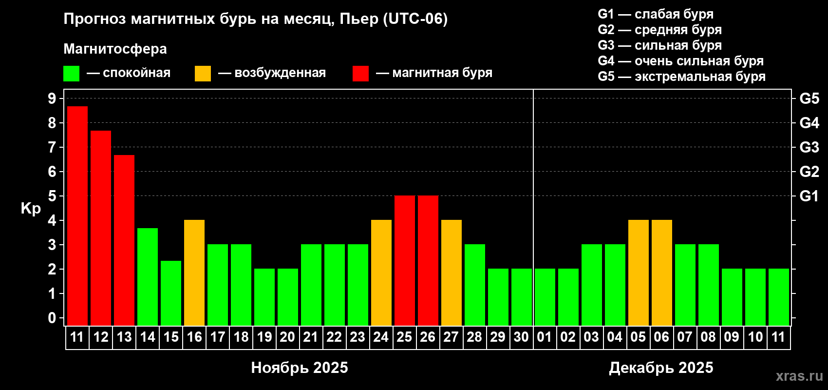 Прогноз максимального суточного геомагнитного индекса Kp на <b>1 месяц</b> (31 день) <b>с 11 ноября по 11 декабря 2025 г</b>