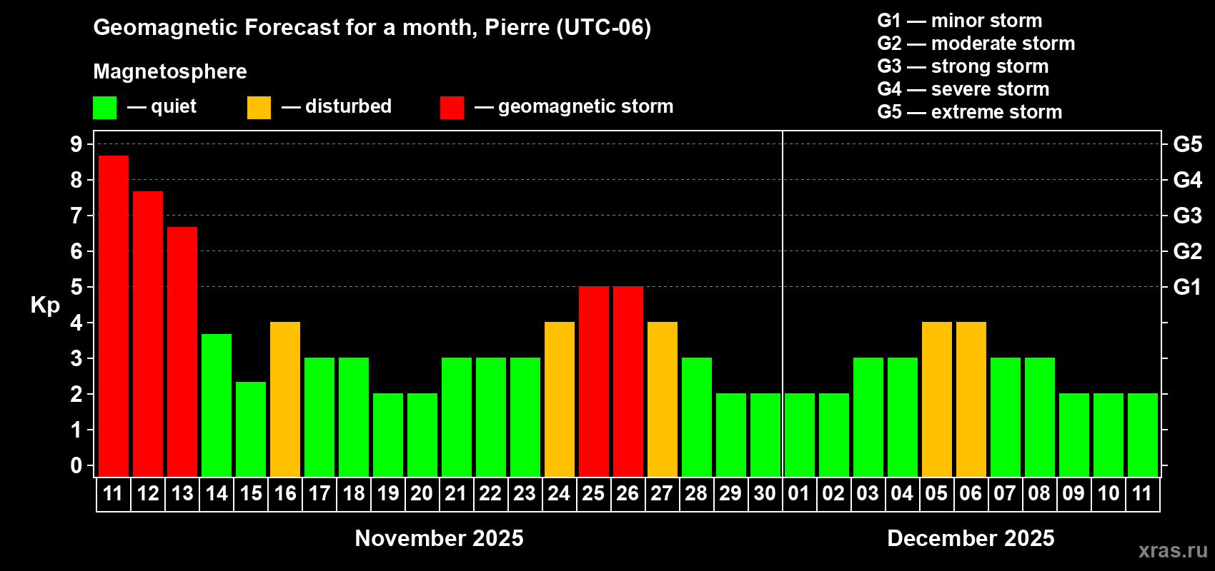 Forecast of the daily maximal value of geomagnetic index Kp for <b>1 month</b> (31 days) <b>from Nov 11, 2025 to Dec 11, 2025</b>