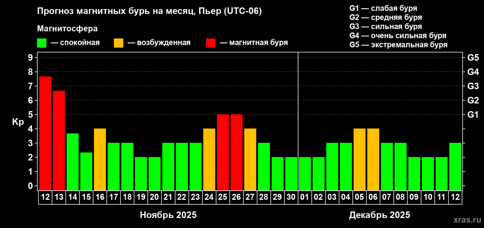 Прогноз максимального суточного геомагнитного индекса Kp на <b>1 месяц</b> (31 день) <b>с 12 ноября по 12 декабря 2025 г</b>