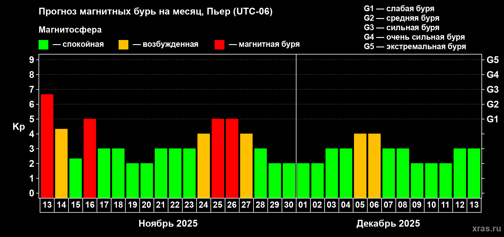 Прогноз максимального суточного геомагнитного индекса Kp на <b>1 месяц</b> (31 день) <b>с 13 ноября по 13 декабря 2025 г</b>