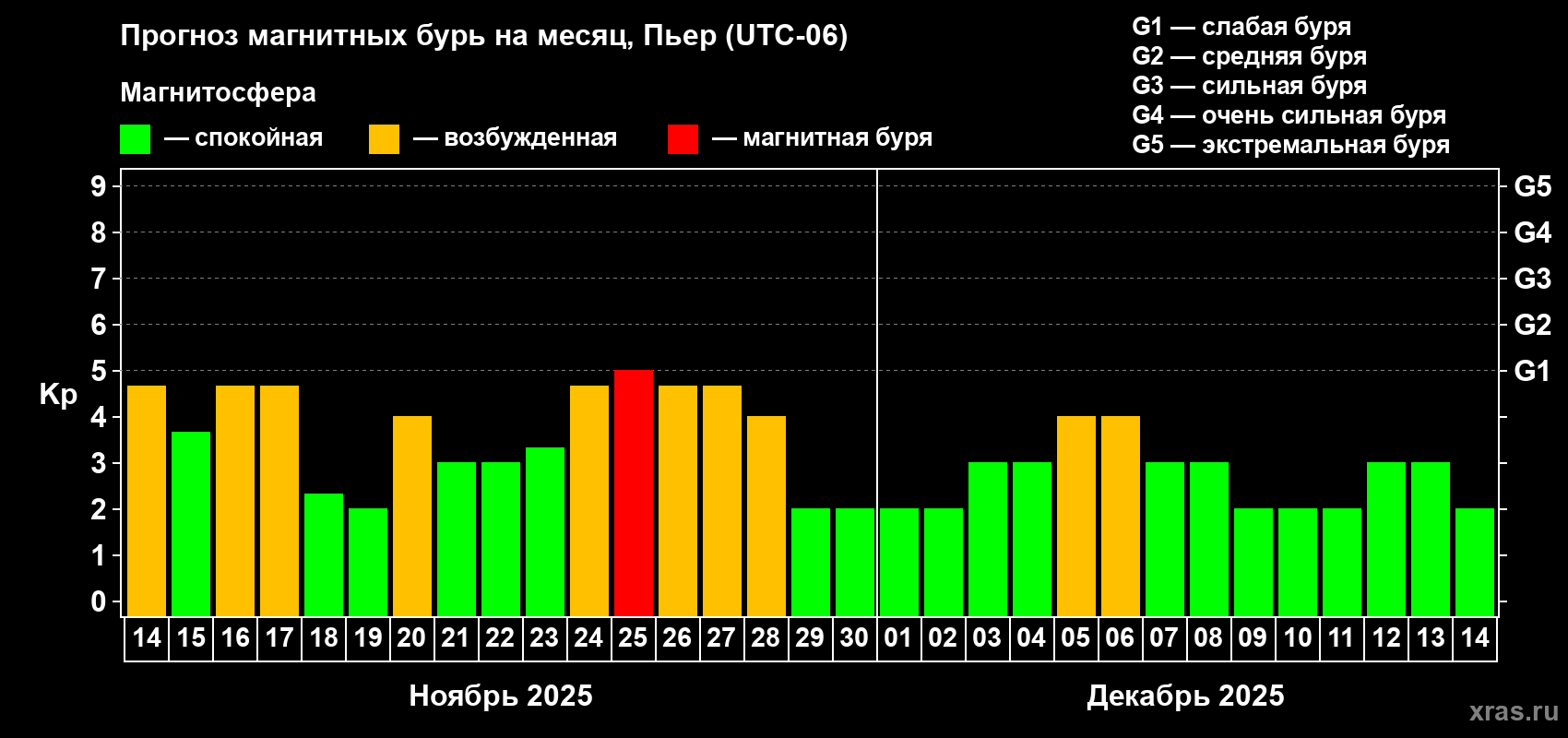 Прогноз максимального суточного геомагнитного индекса Kp на <b>1 месяц</b> (31 день) <b>с 14 ноября по 14 декабря 2025 г</b>