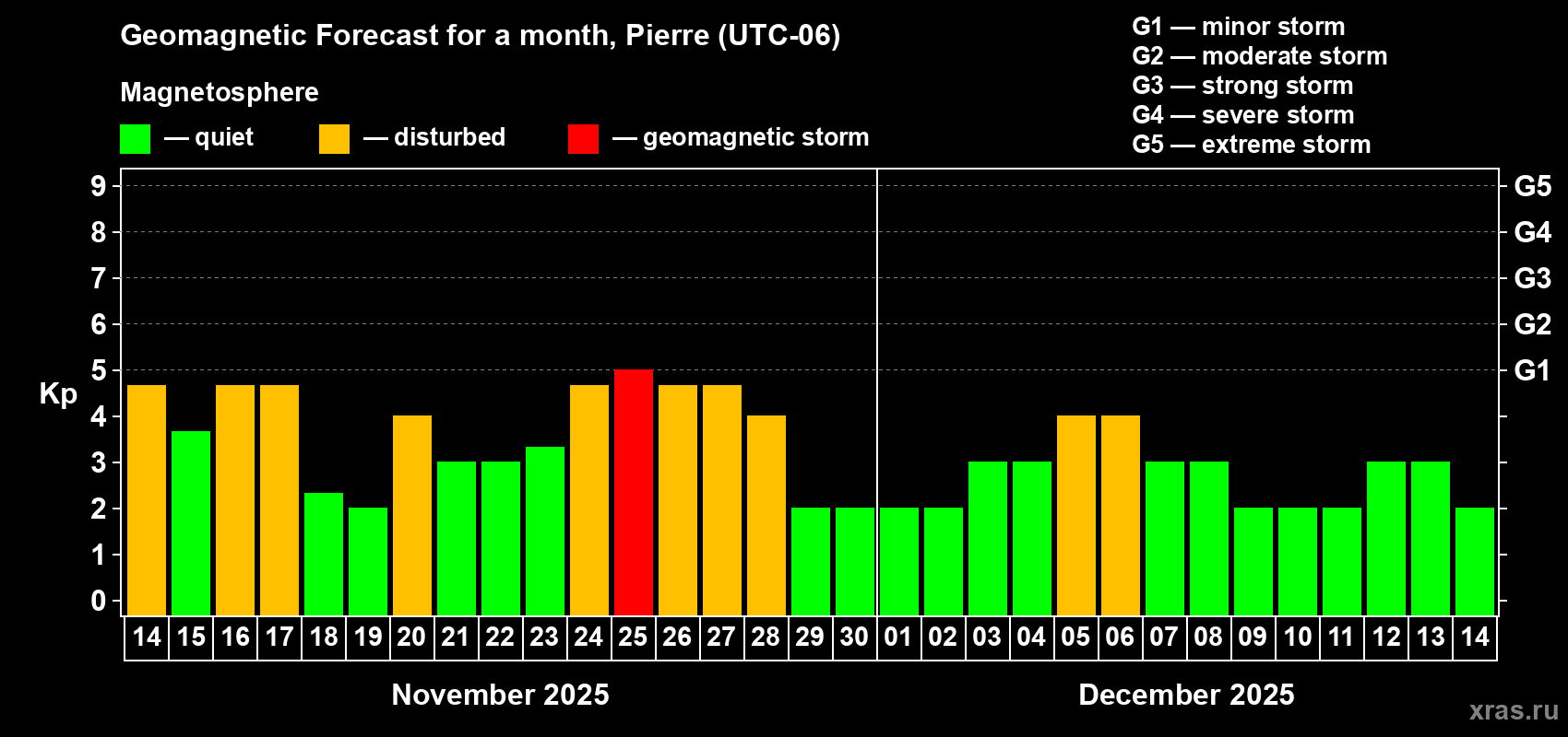 Forecast of the daily maximal value of geomagnetic index Kp for <b>1 month</b> (31 days) <b>from Nov 14, 2025 to Dec 14, 2025</b>