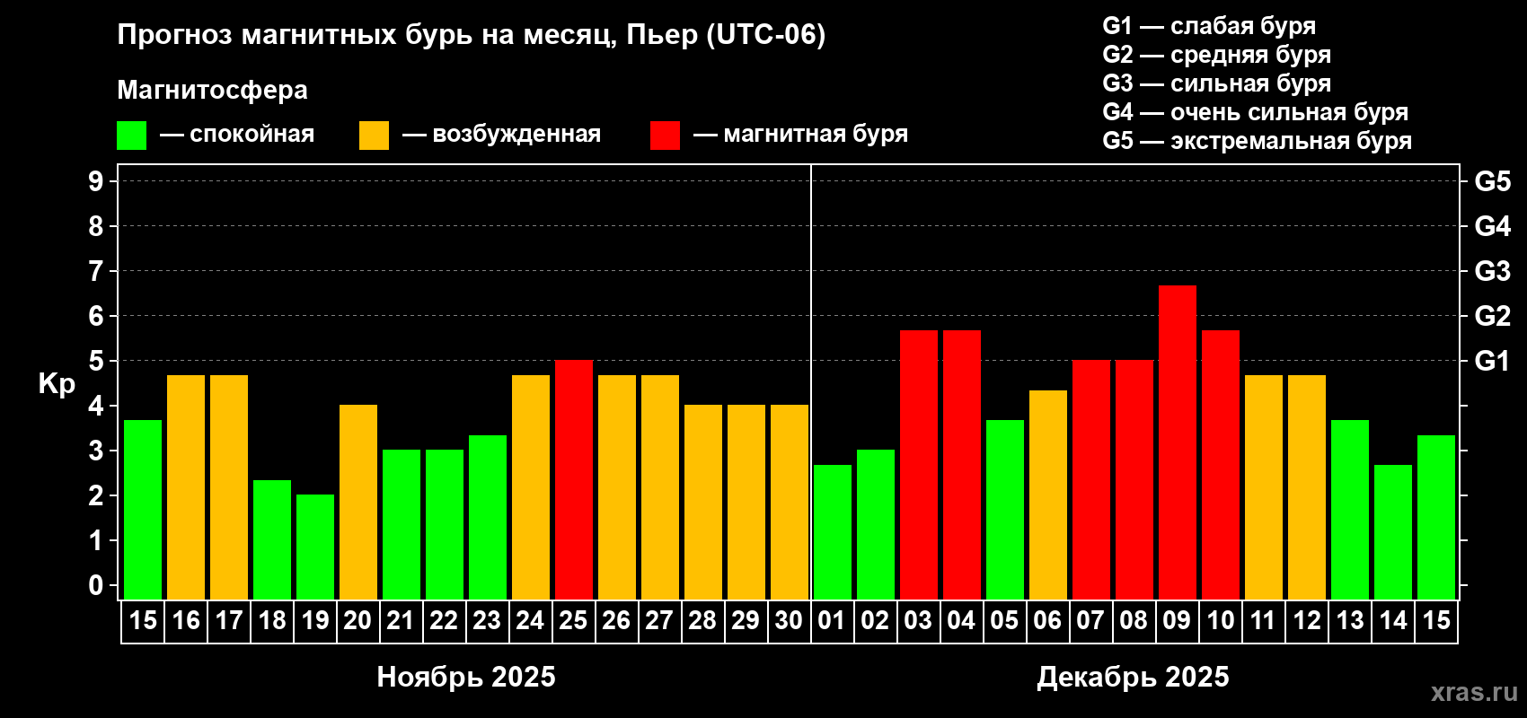 Прогноз максимального суточного геомагнитного индекса Kp на <b>1 месяц</b> (31 день) <b>с 15 ноября по 15 декабря 2025 г</b>