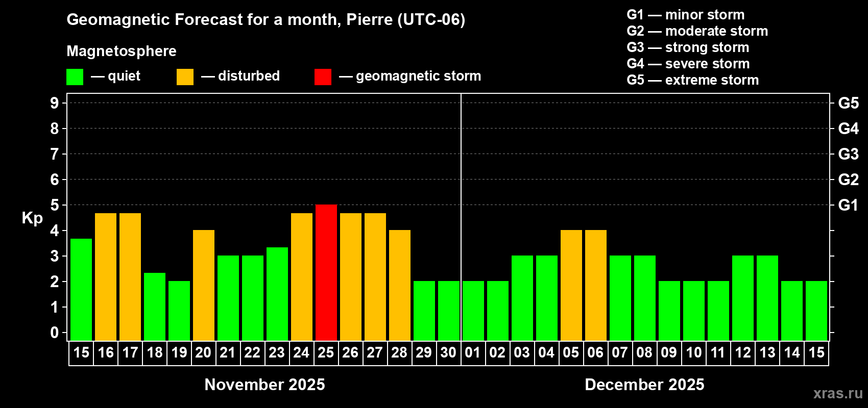 Forecast of the daily maximal value of geomagnetic index Kp for <b>1 month</b> (31 days) <b>from Nov 15, 2025 to Dec 15, 2025</b>