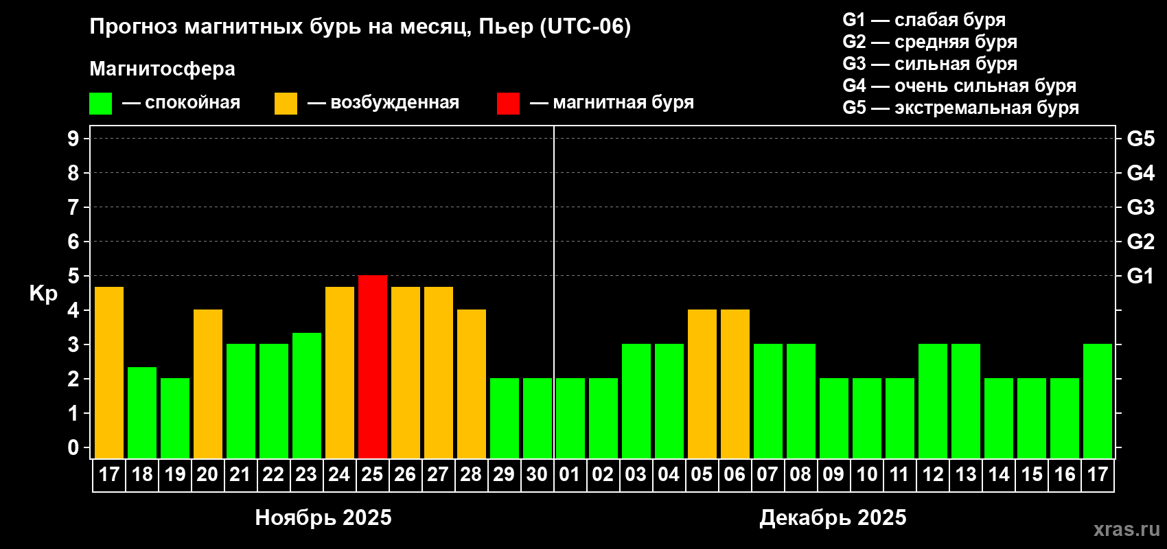Прогноз максимального суточного геомагнитного индекса Kp на <b>1 месяц</b> (31 день) <b>с 17 ноября по 17 декабря 2025 г</b>