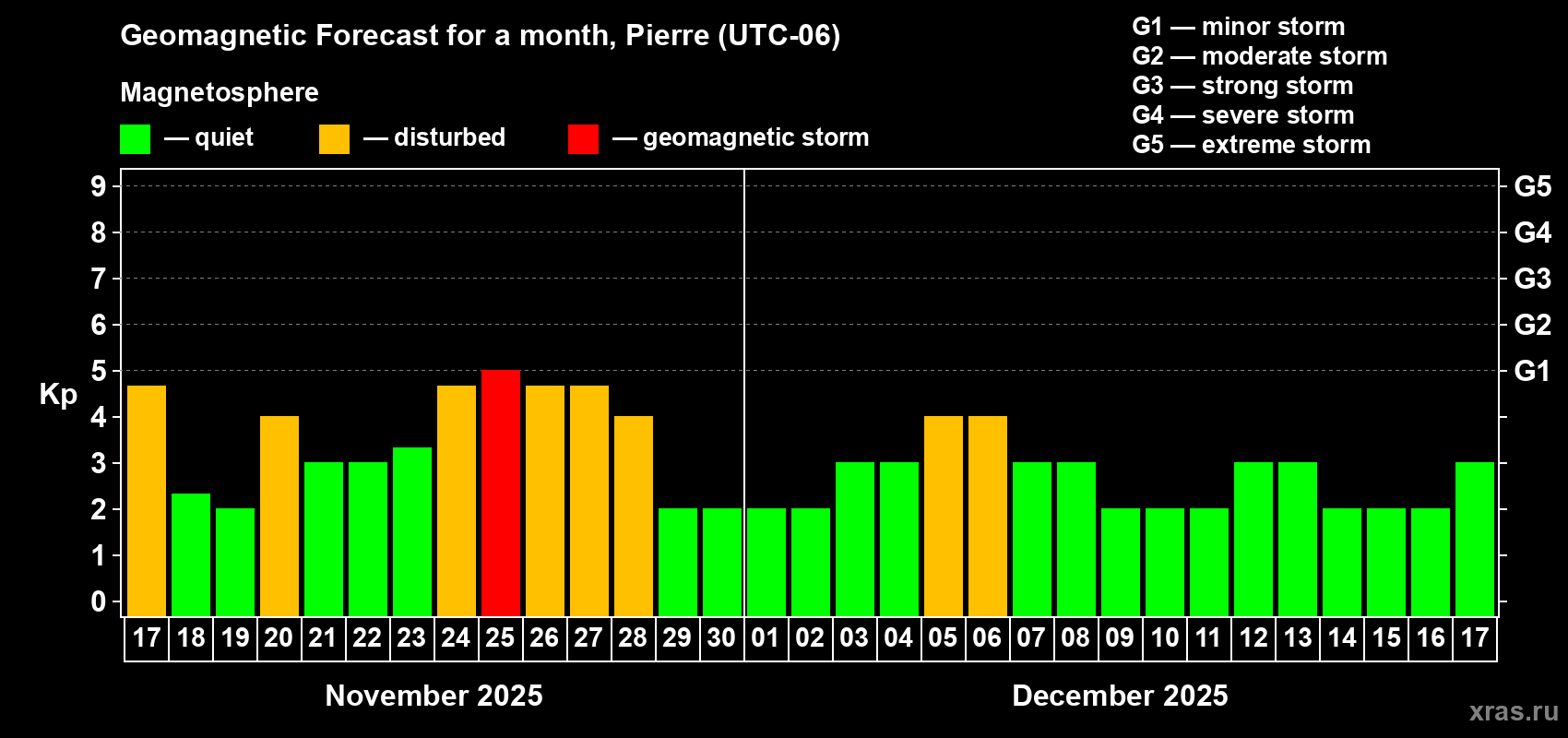 Forecast of the daily maximal value of geomagnetic index Kp for <b>1 month</b> (31 days) <b>from Nov 17, 2025 to Dec 17, 2025</b>