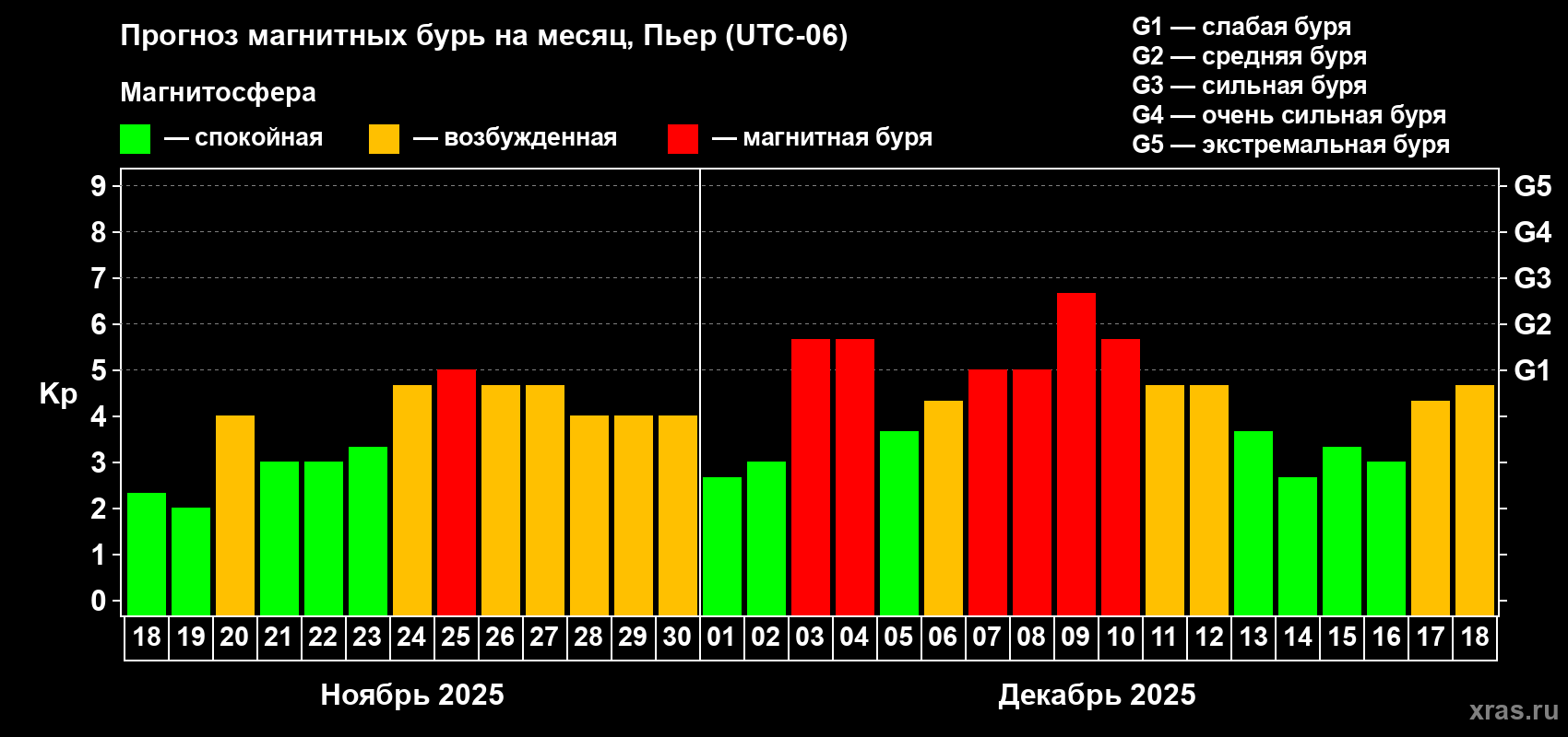 Прогноз максимального суточного геомагнитного индекса Kp на <b>1 месяц</b> (31 день) <b>с 18 ноября по 18 декабря 2025 г</b>