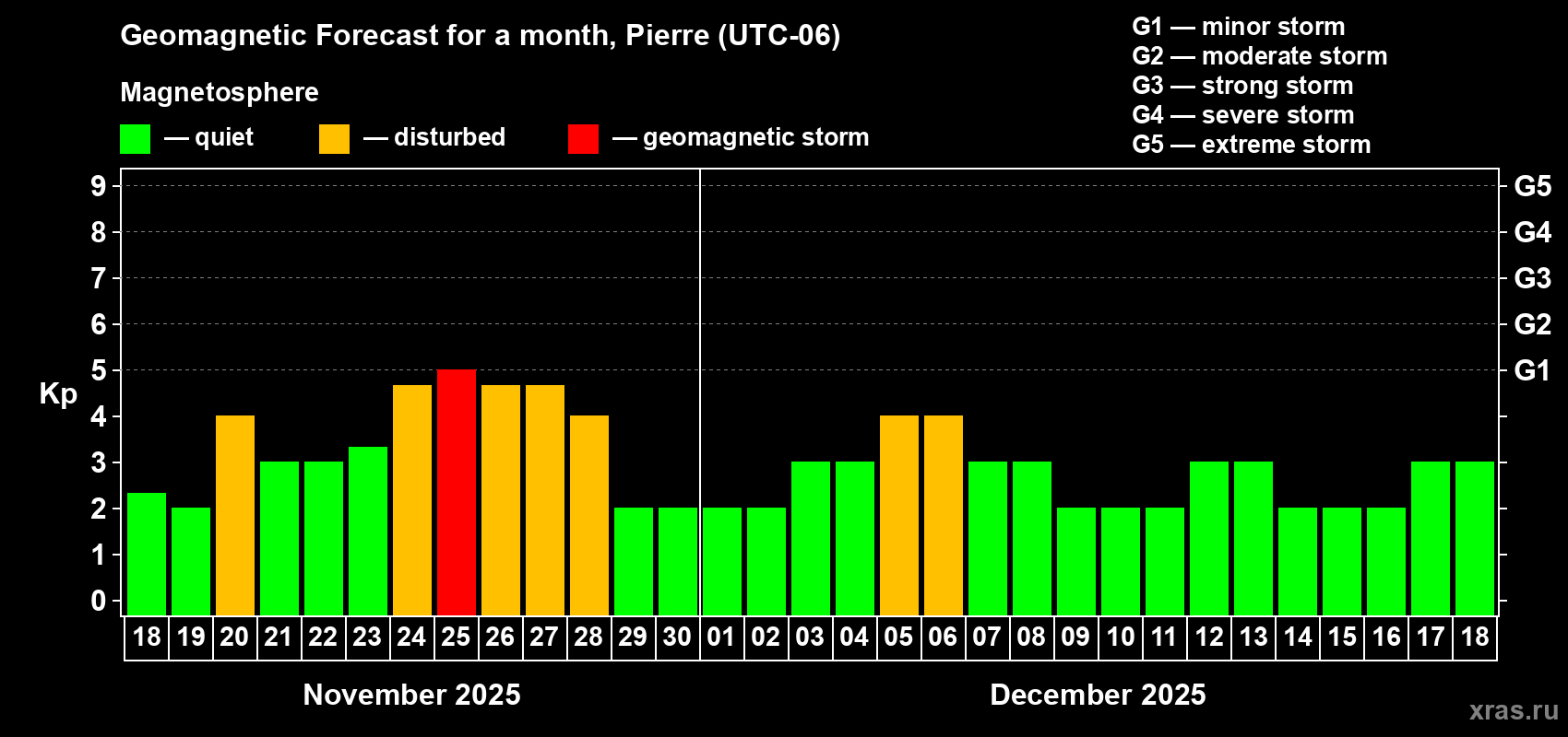 Forecast of the daily maximal value of geomagnetic index Kp for <b>1 month</b> (31 days) <b>from Nov 18, 2025 to Dec 18, 2025</b>