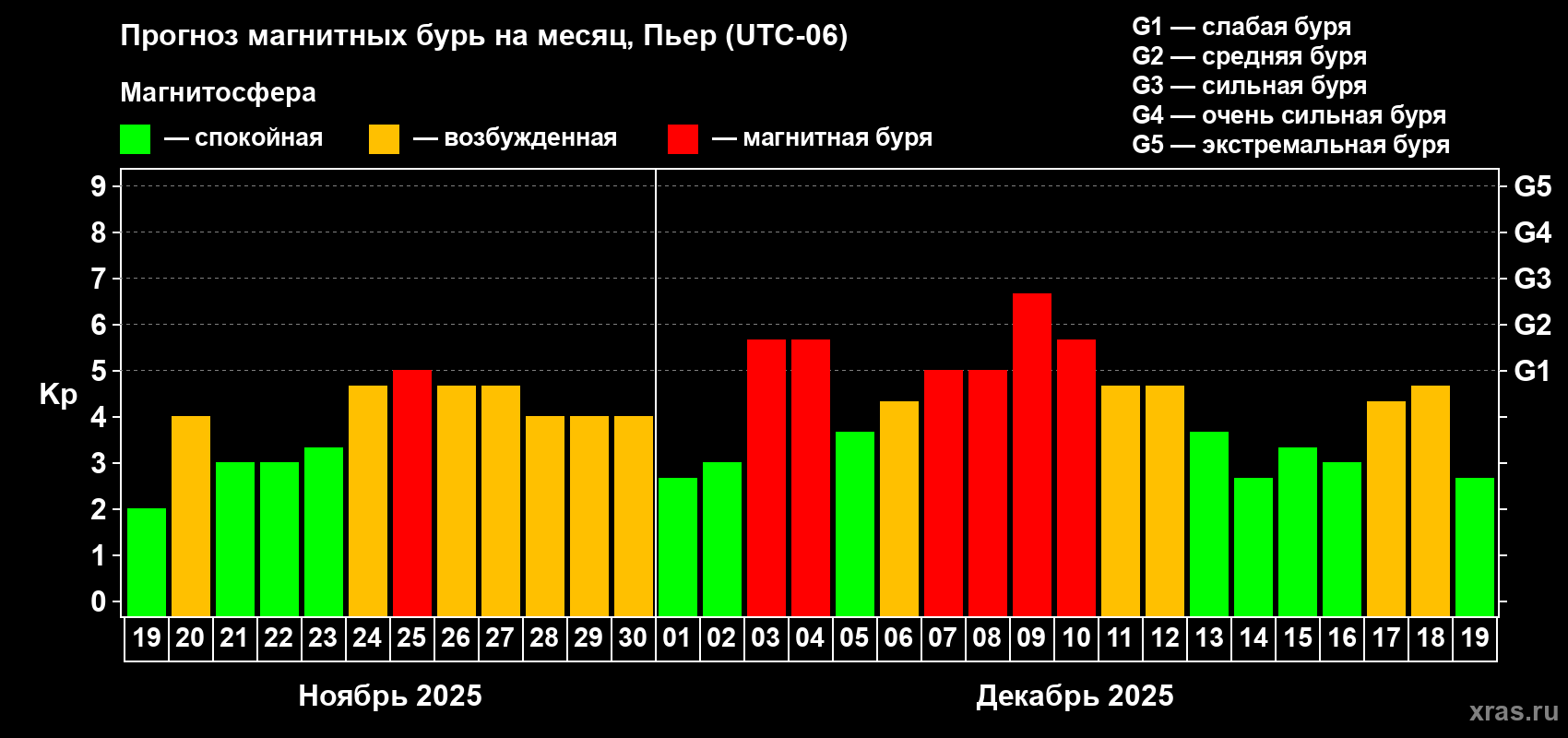 Прогноз максимального суточного геомагнитного индекса Kp на <b>1 месяц</b> (31 день) <b>с 19 ноября по 19 декабря 2025 г</b>