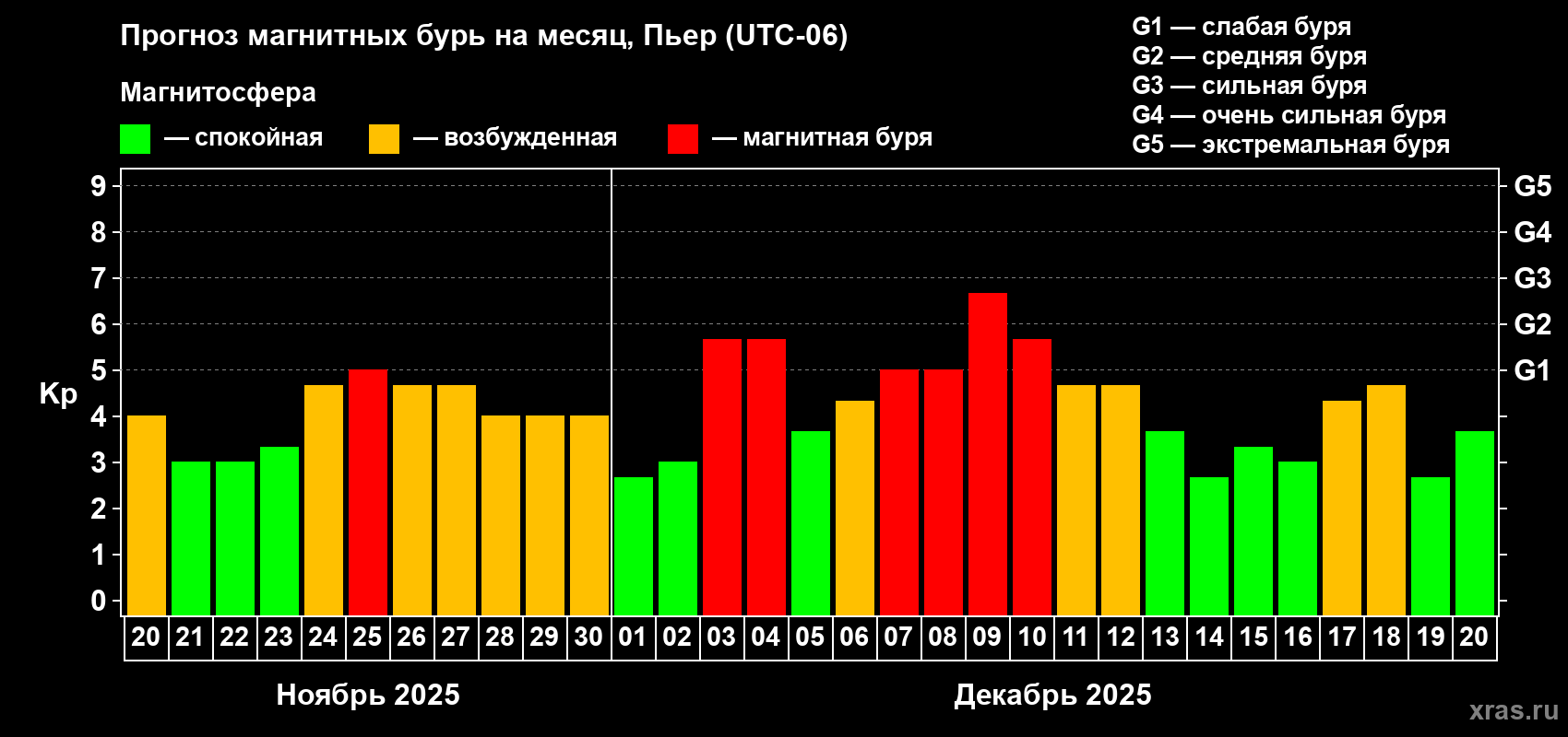 Прогноз максимального суточного геомагнитного индекса Kp на <b>1 месяц</b> (31 день) <b>с 20 ноября по 20 декабря 2025 г</b>