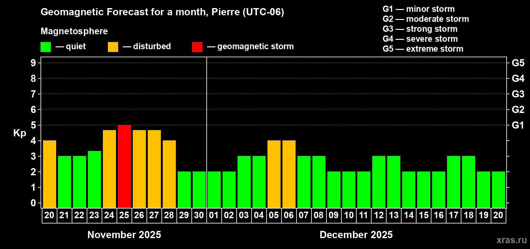 Forecast of the daily maximal value of geomagnetic index Kp for <b>1 month</b> (31 days) <b>from Nov 20, 2025 to Dec 20, 2025</b>