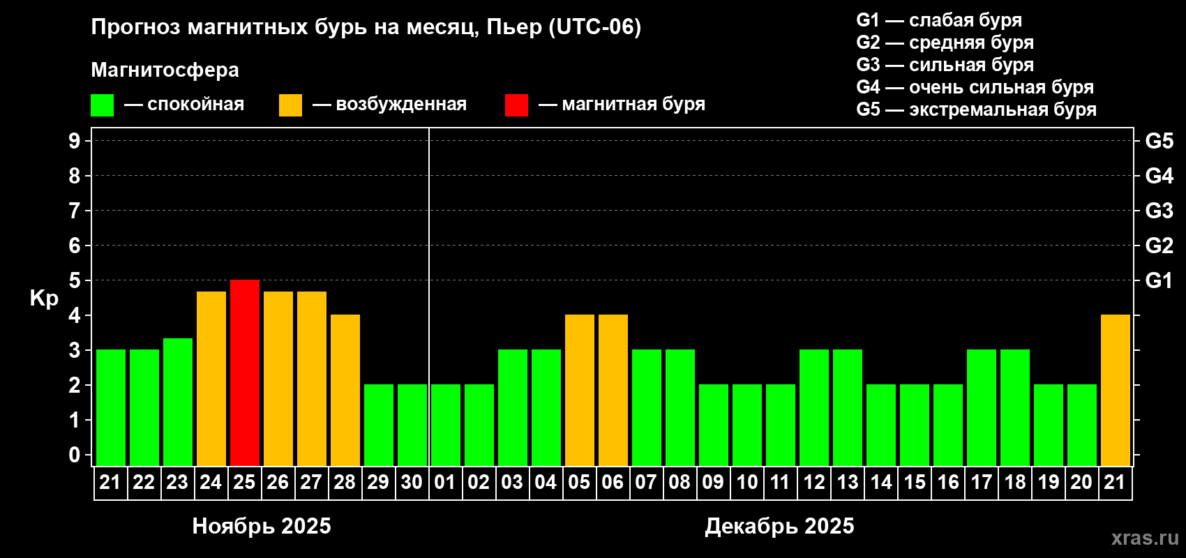 Прогноз максимального суточного геомагнитного индекса Kp на <b>1 месяц</b> (31 день) <b>с 21 ноября по 21 декабря 2025 г</b>