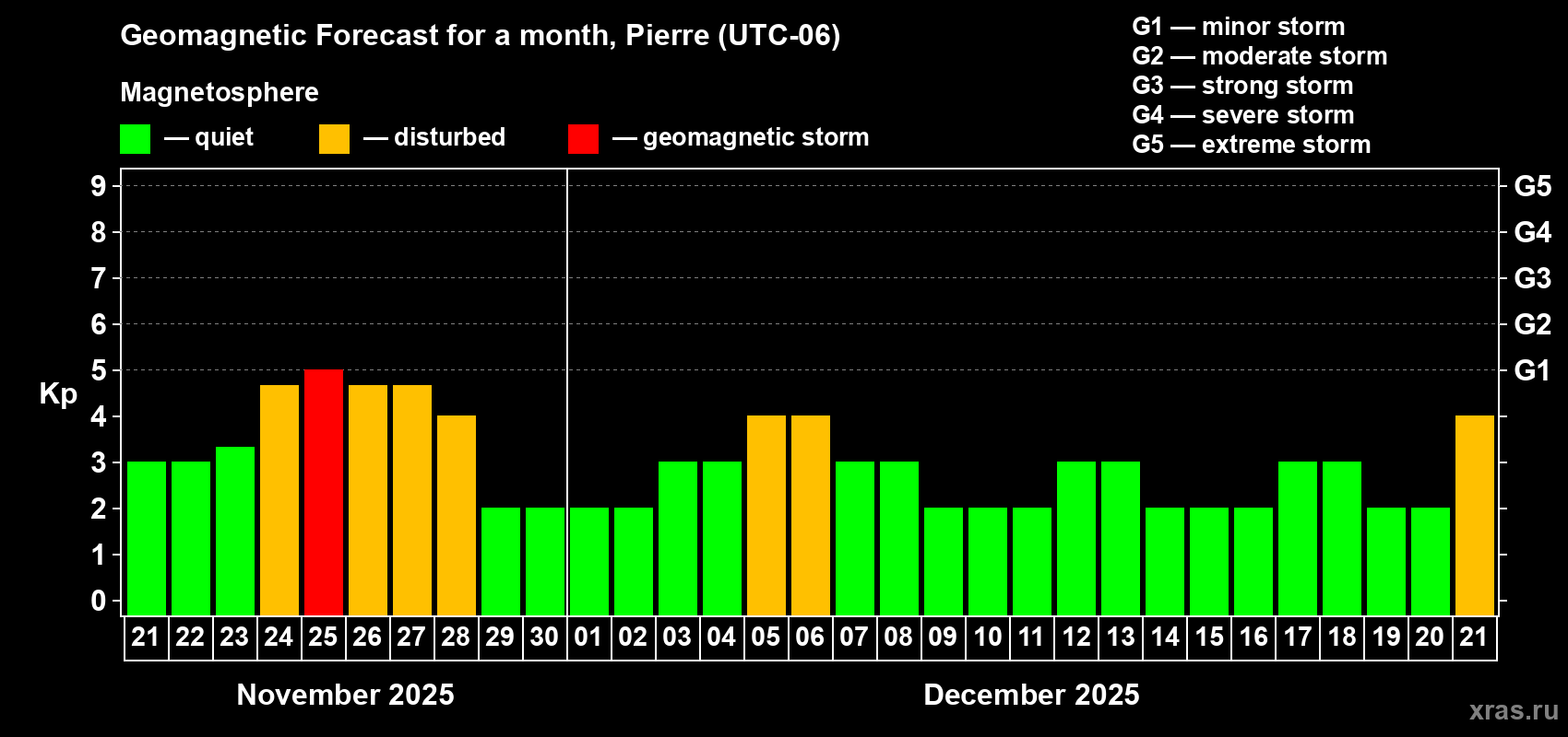 Forecast of the daily maximal value of geomagnetic index Kp for <b>1 month</b> (31 days) <b>from Nov 21, 2025 to Dec 21, 2025</b>