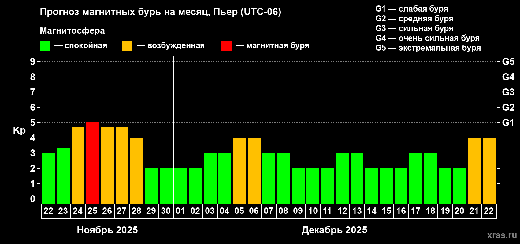 Прогноз максимального суточного геомагнитного индекса Kp на <b>1 месяц</b> (31 день) <b>с 22 ноября по 22 декабря 2025 г</b>