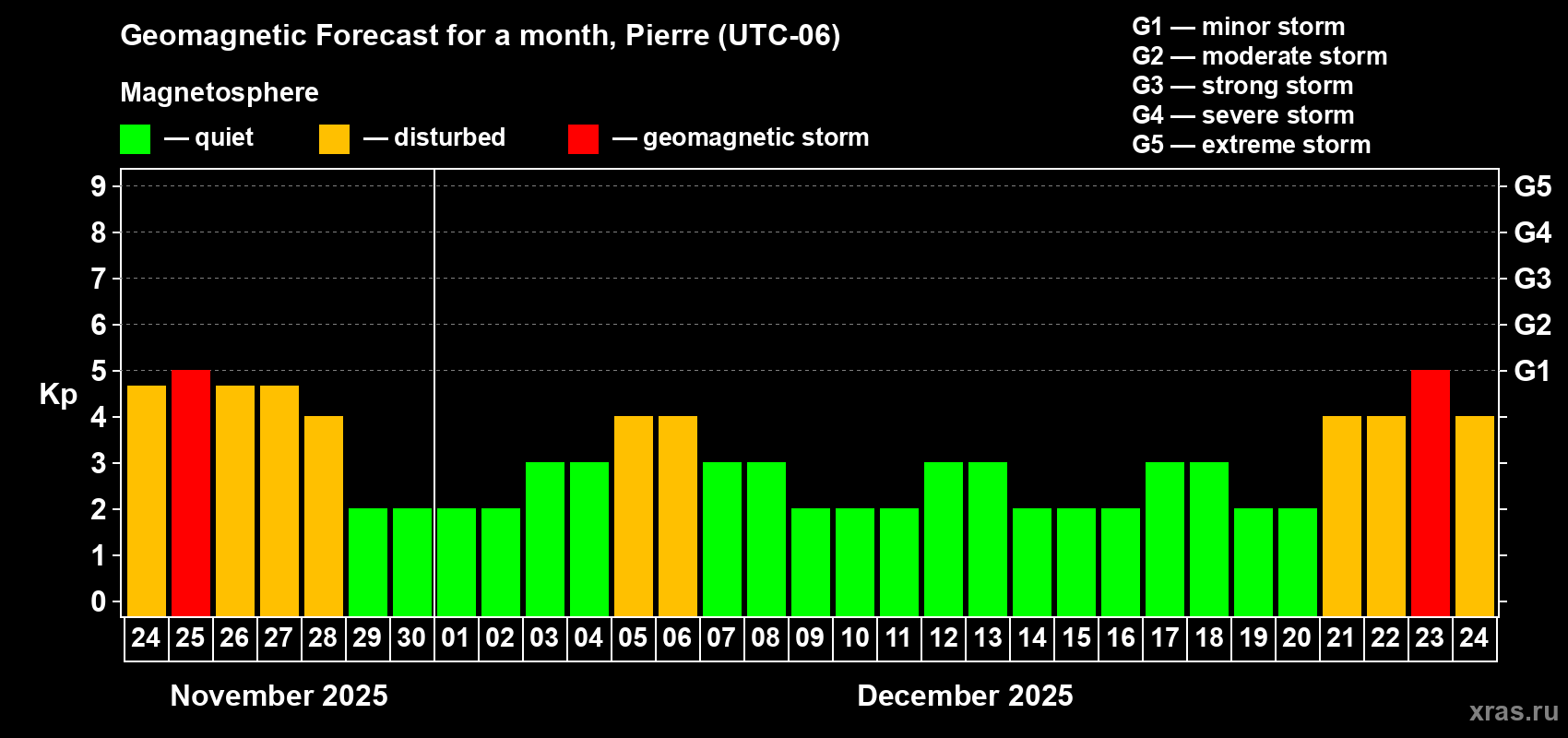 Forecast of the daily maximal value of geomagnetic index Kp for <b>1 month</b> (31 days) <b>from Nov 24, 2025 to Dec 24, 2025</b>