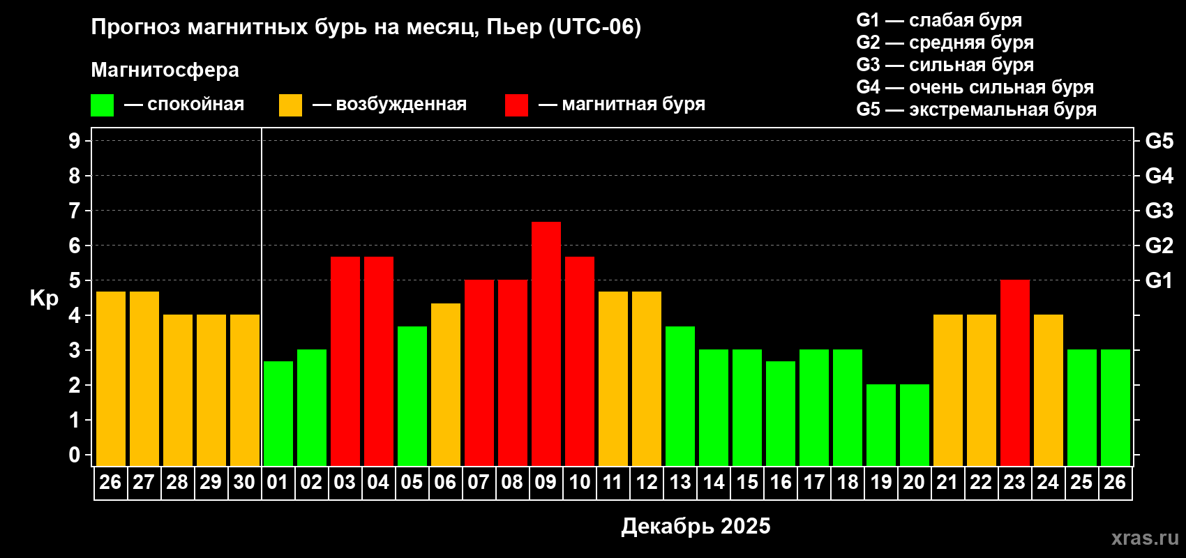 Прогноз максимального суточного геомагнитного индекса Kp на <b>1 месяц</b> (31 день) <b>с 26 ноября по 26 декабря 2025 г</b>