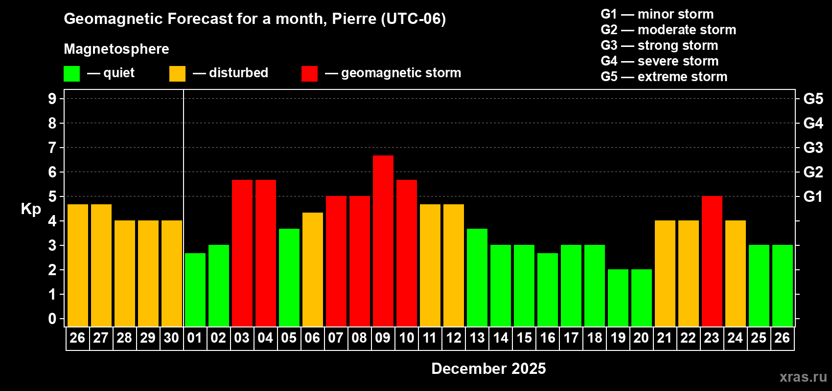 Forecast of the daily maximal value of geomagnetic index Kp for <b>1 month</b> (31 days) <b>from Nov 26, 2025 to Dec 26, 2025</b>