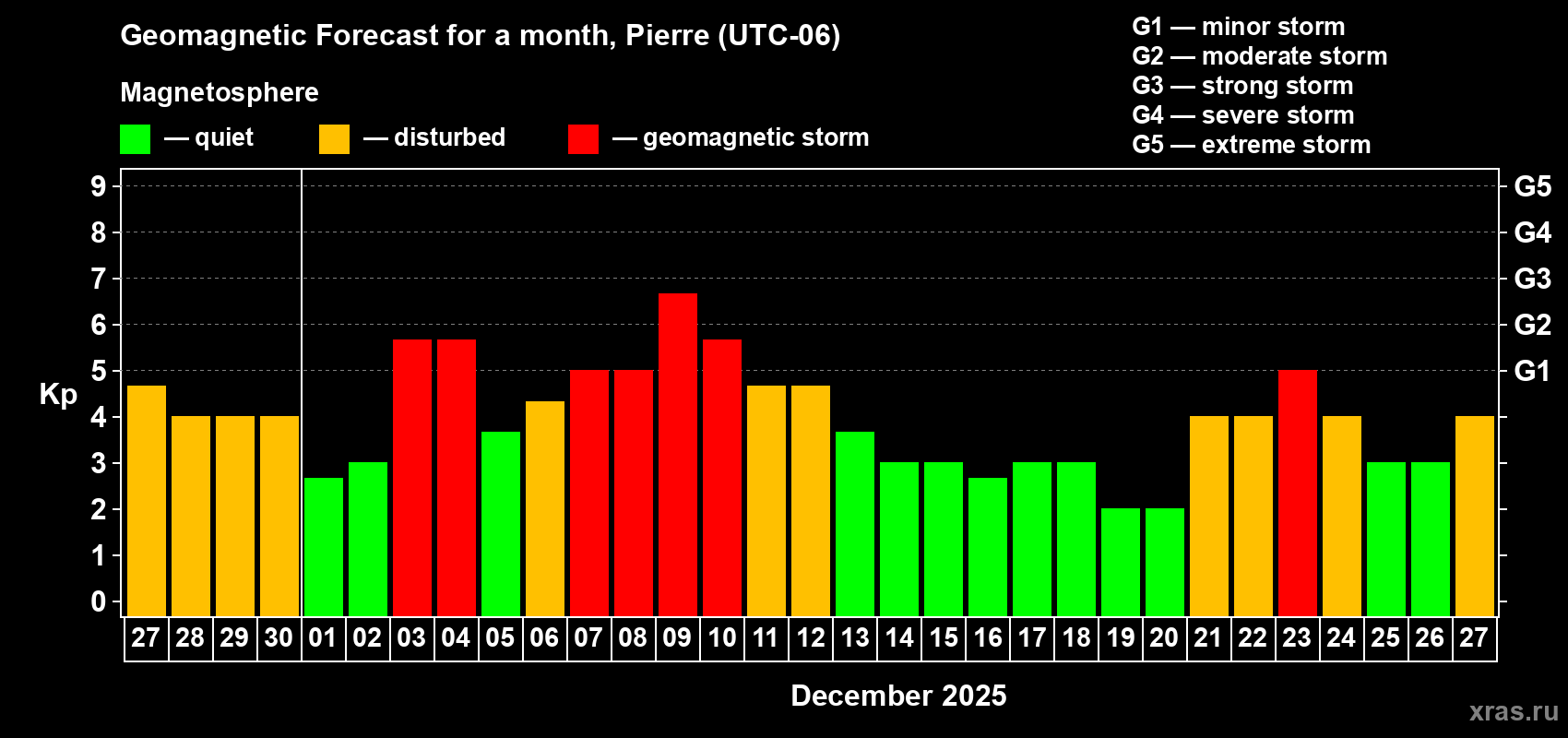 Forecast of the daily maximal value of geomagnetic index Kp for <b>1 month</b> (31 days) <b>from Nov 27, 2025 to Dec 27, 2025</b>
