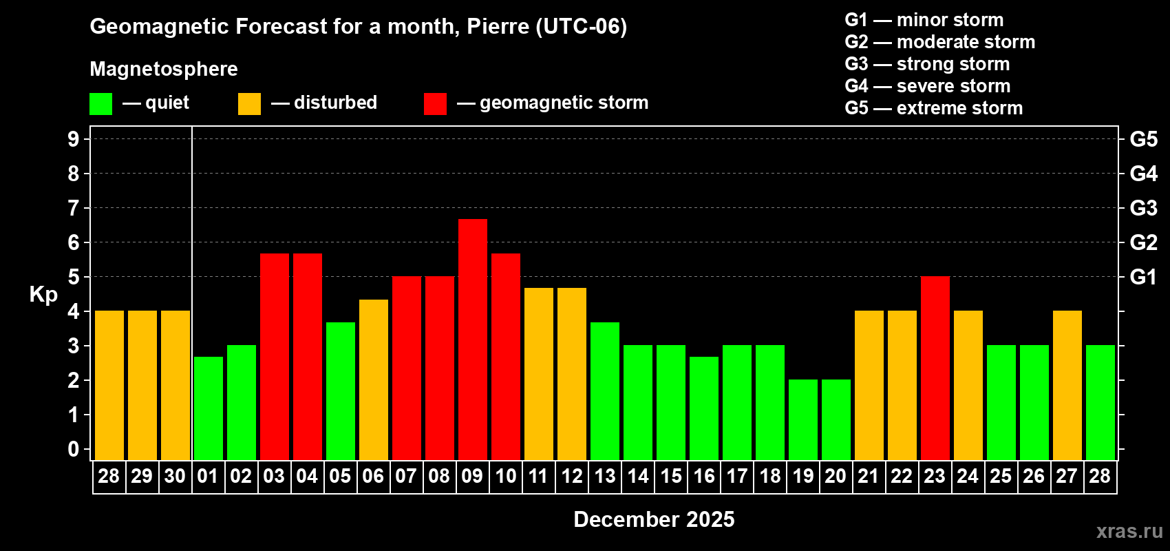Forecast of the daily maximal value of geomagnetic index Kp for <b>1 month</b> (31 days) <b>from Nov 28, 2025 to Dec 28, 2025</b>