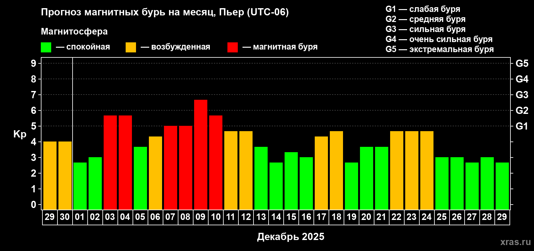Прогноз максимального суточного геомагнитного индекса Kp на <b>1 месяц</b> (31 день) <b>с 29 ноября по 29 декабря 2025 г</b>