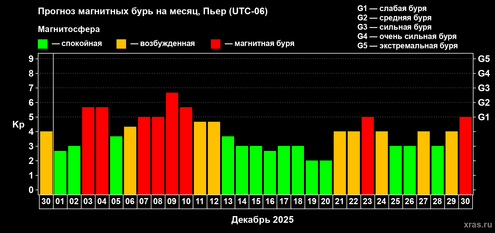 Прогноз максимального суточного геомагнитного индекса Kp на <b>1 месяц</b> (31 день) <b>с 30 ноября по 30 декабря 2025 г</b>
