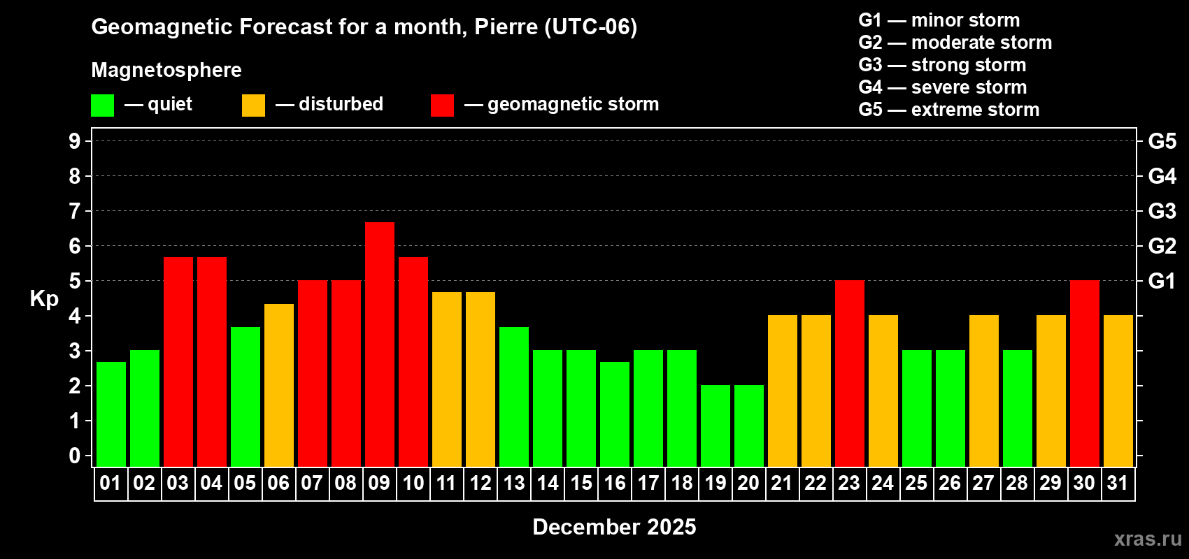 Forecast of the daily maximal value of geomagnetic index Kp for <b>1 month</b> (31 days) <b>from Dec 01, 2025 to Dec 31, 2025</b>