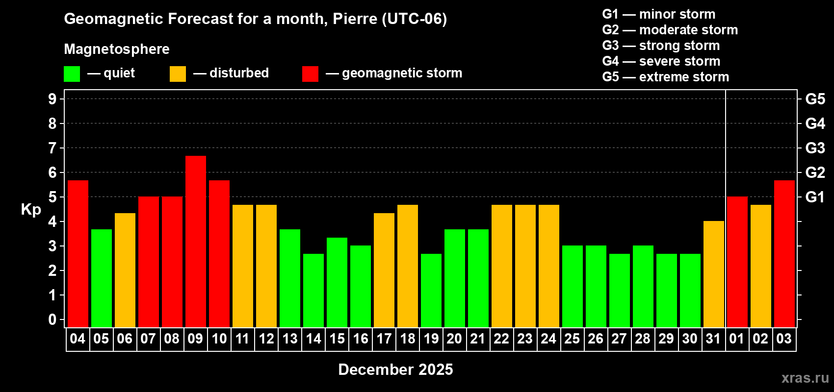 Forecast of the daily maximal value of geomagnetic index&nbsp;Kp for <b>1 month</b> (31 days) <b>from Dec 04, 2025 to Jan 03, 2026</b>