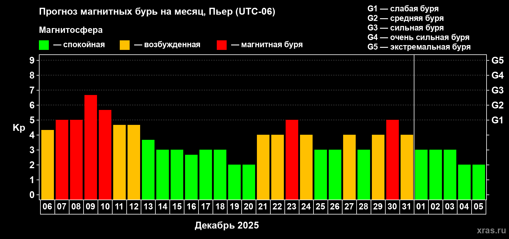 Прогноз максимального суточного геомагнитного индекса Kp на <b>1 месяц</b> (31 день) <b>с 06 декабря 2025 г по 05 января 2026 г</b>