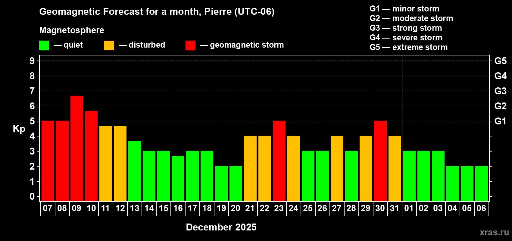 Forecast of the daily maximal value of geomagnetic index Kp for <b>1 month</b> (31 days) <b>from Dec 07, 2025 to Jan 06, 2026</b>